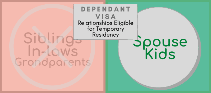 Dependant Visa Changes 2021 Eligible Relationships